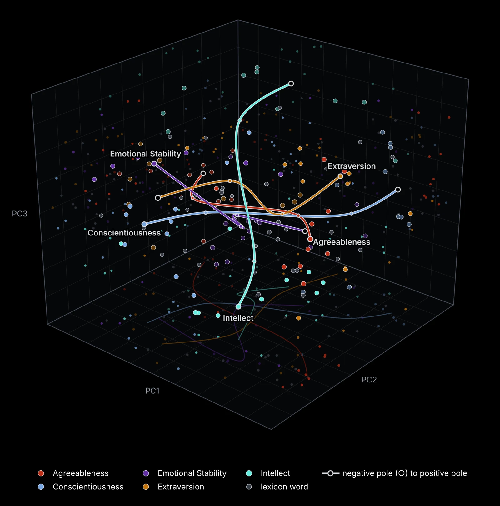 3D scatter plot of adapters on the first three principal components (PC1, PC2, PC3), coloured by Big Five factor or as lexicon words, with a curve for each of Agreeableness, Conscientiousness, Emotional Stability, Extraversion and Intellect running from its negative pole to its positive pole and shadows projected on the floor.