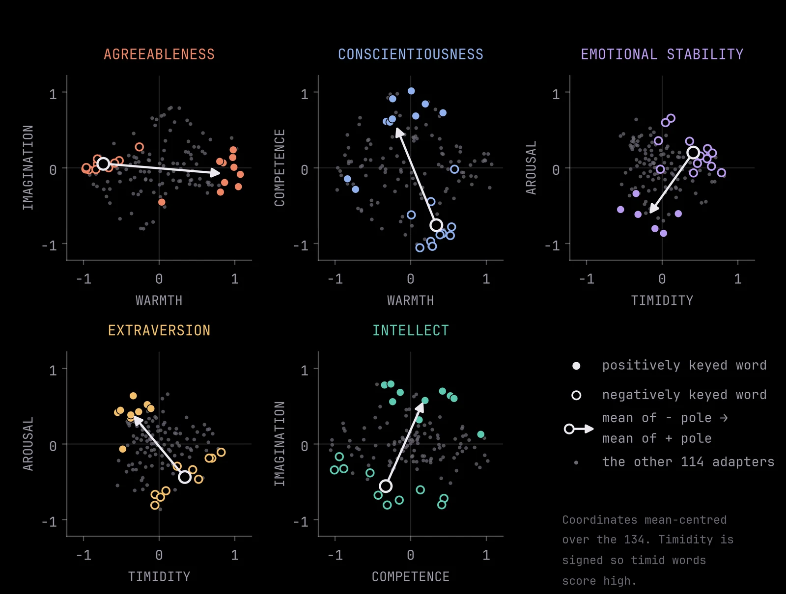 Five 2D scatter panels, one per Big Five factor, plotting that factor's positively and negatively keyed word adapters on two of the recovered factor axes (Warmth, Competence, Timidity, Arousal, Imagination), with an arrow from the mean of the negative pole to the mean of the positive pole and the other 114 adapters as grey dots.