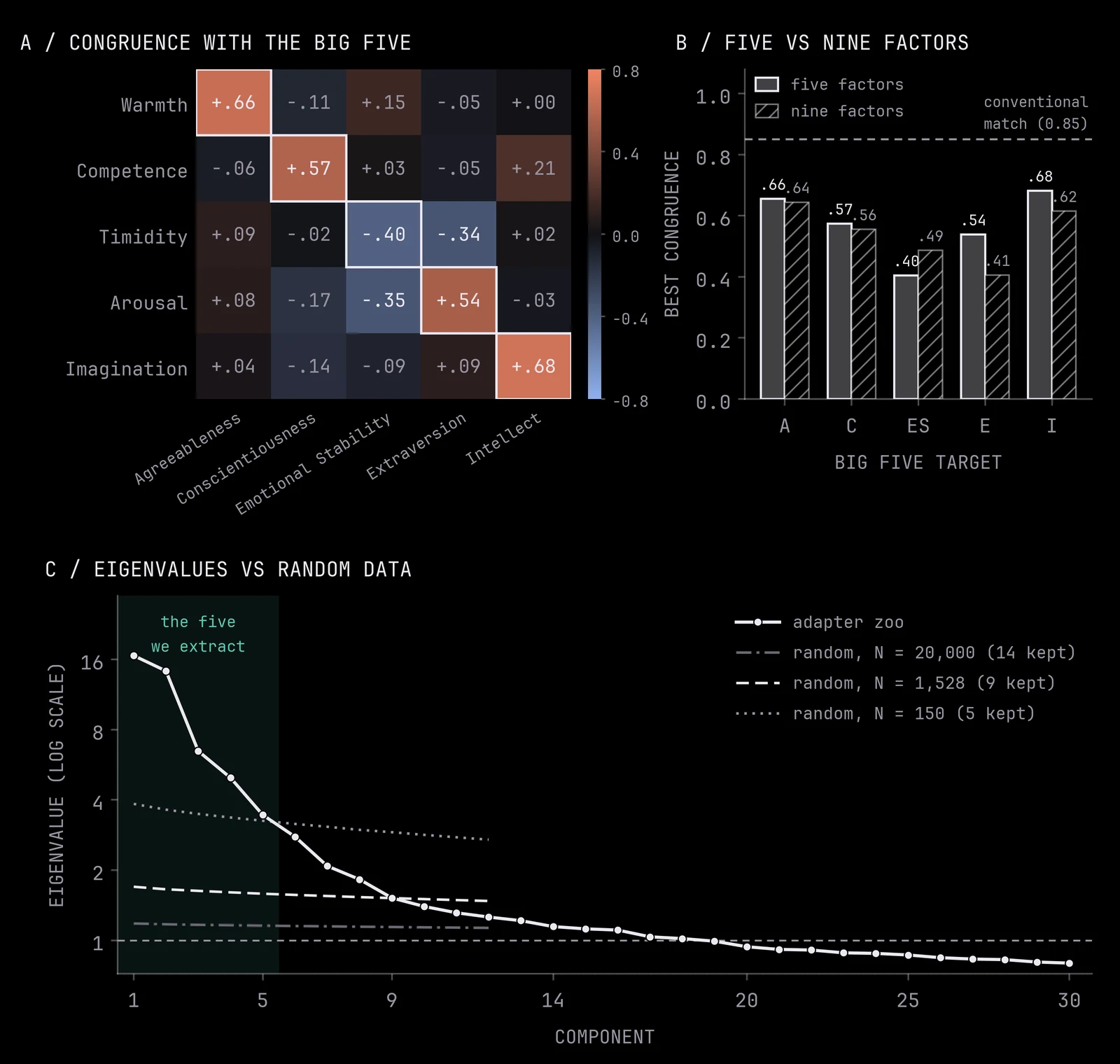 Three panels: (a) a heatmap of Tucker congruence between the five recovered factors and the five Big Five factors, (b) a bar chart of best congruence per Big Five target for five-factor versus nine-factor solutions against a dashed 0.85 match line, and (c) a log-scale plot of the adapter zoo's eigenvalues by component against random-data baselines for N = 150, 1,528 and 20,000, with the first five components shaded.