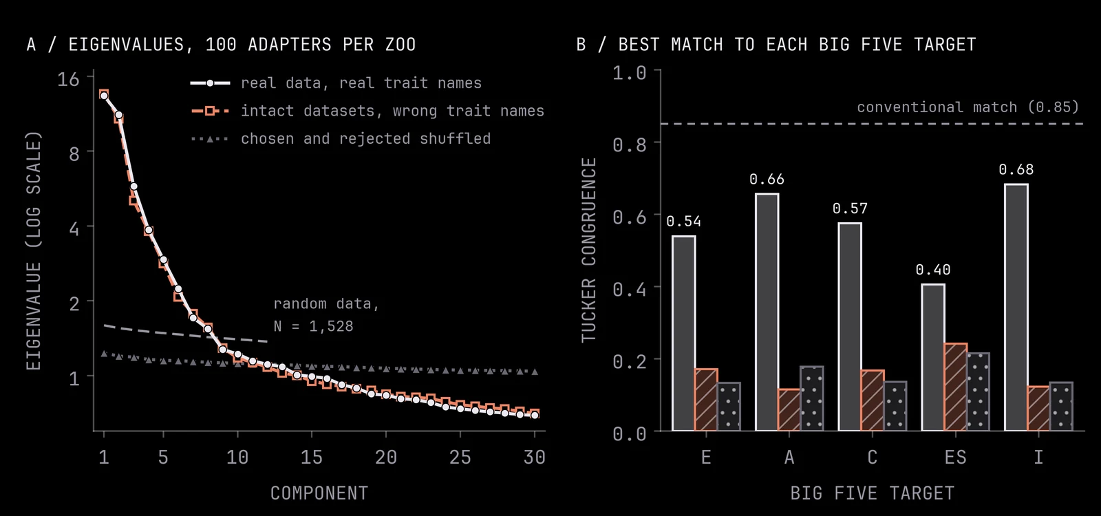 Two panels comparing the real zoo, a zoo with intact datasets under wrong trait names, and a zoo with chosen and rejected answers shuffled: (a) eigenvalues on a log scale over the first 30 components with a random-data line, and (b) grouped bars of Tucker congruence to each Big Five target against a dashed 0.85 match line.