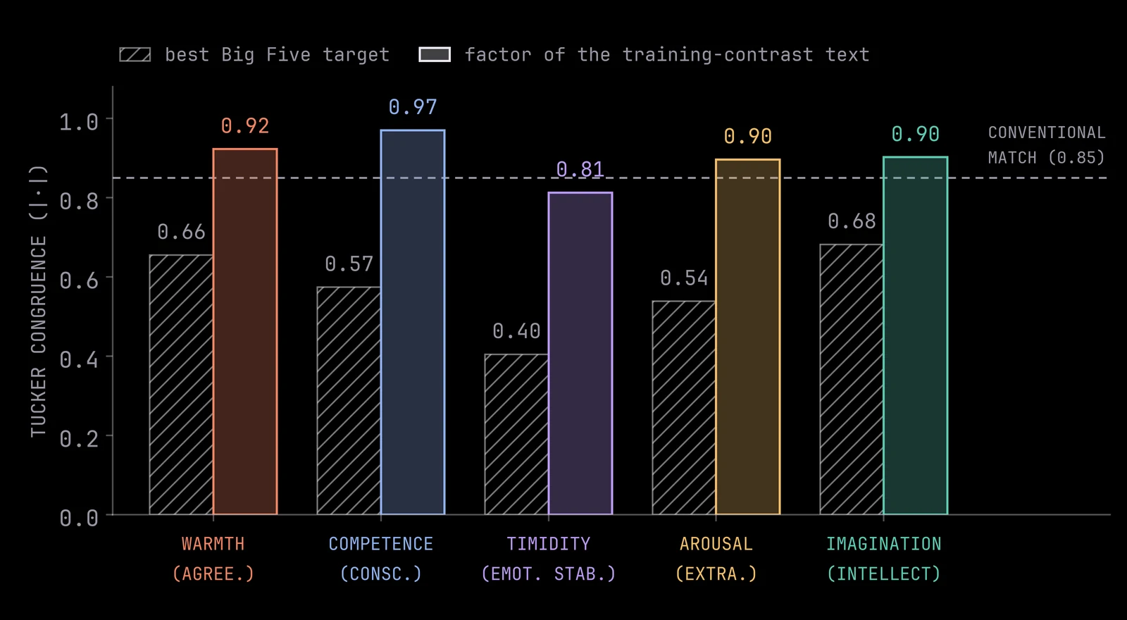Grouped bar chart of Tucker congruence for each of the five factors (Warmth, Competence, Timidity, Arousal, Imagination), comparing the best Big Five target (hatched grey) with the factor of the training-contrast text (blue), with a dashed line at the conventional 0.85 match.