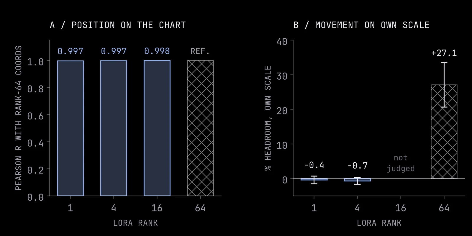 Two bar charts by LoRA rank (1, 4, 16, 64): (a) Pearson r of each rank's factor-chart coordinates with the rank-64 coordinates, and (b) movement on the trait's own Big Five scale as a percentage of headroom, with error bars and rank 16 marked not judged.