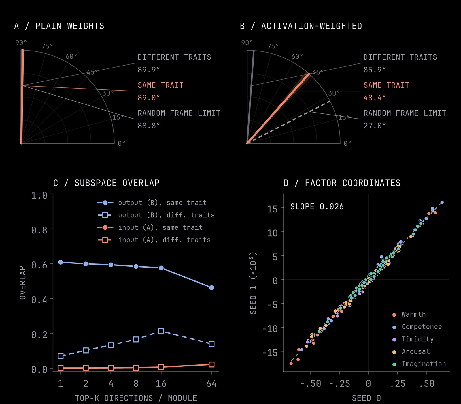 Four panels: (a) and (b) quarter-circle angle diagrams comparing same-trait, different-trait and random-frame-limit angles for plain and activation-weighted weights, (c) a line plot of subspace overlap against top-k directions per module for the output (B) and input (A) matrices, same versus different traits, and (d) a scatter of factor coordinates for seed 0 against seed 1, coloured by factor, with a dashed fit line.