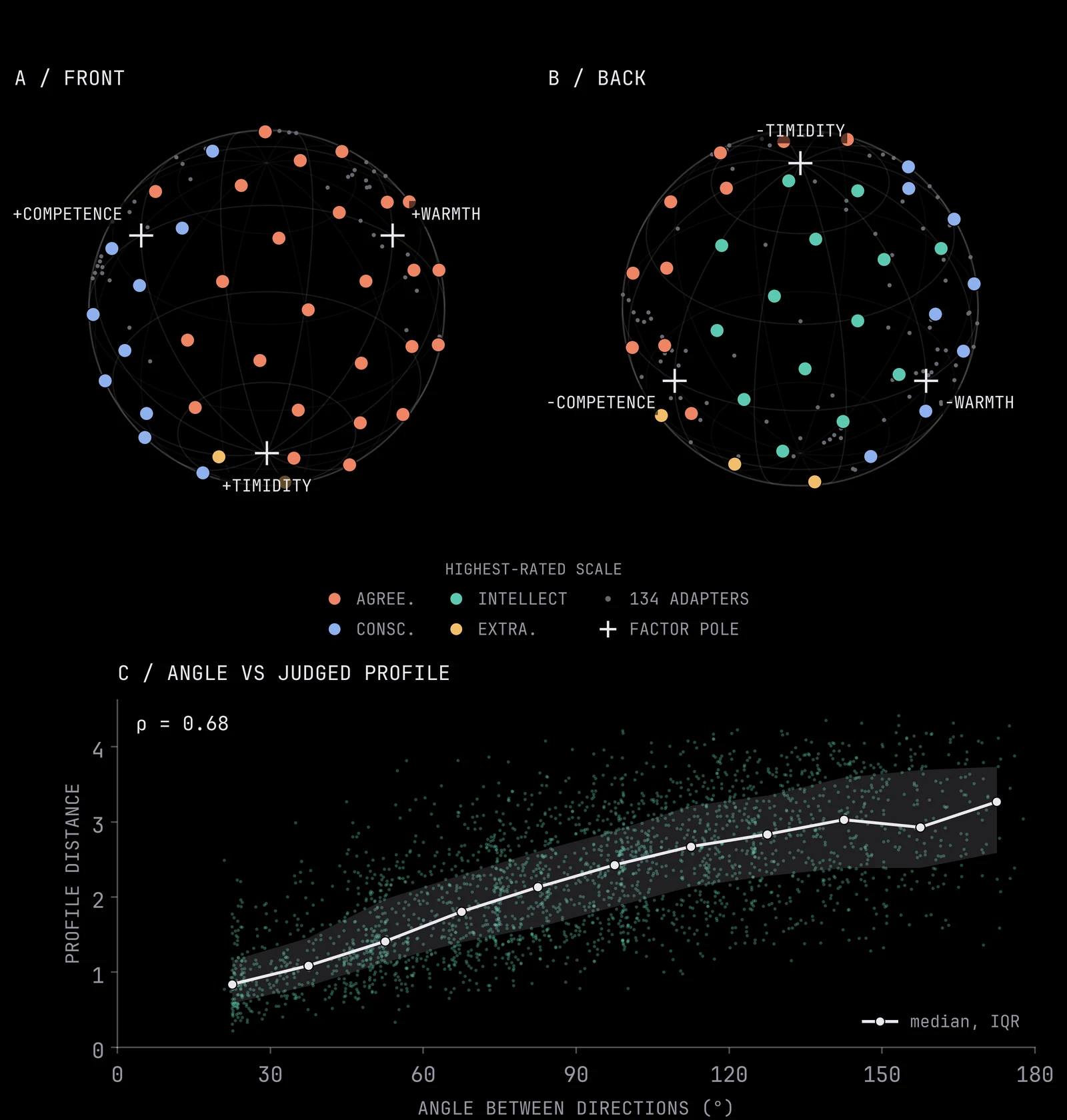 Two sphere views (front and back) showing steering directions coloured by their highest-rated Big Five scale with the 134 adapters as grey dots and factor poles marked with crosses, above (c) a scatter of judged profile distance against angle between directions with a median line and interquartile band.