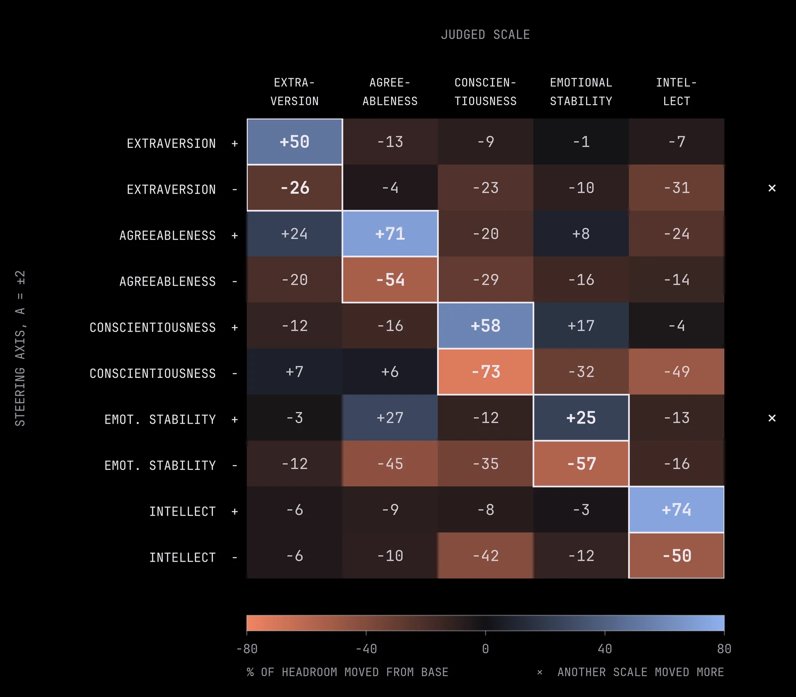 Heatmap of the percentage of headroom moved from the base model on each judged Big Five scale (columns) when steering along each Big Five axis in the positive and negative direction at alpha = 2 (rows), with the diagonal cells outlined and two rows marked where another scale moved more.