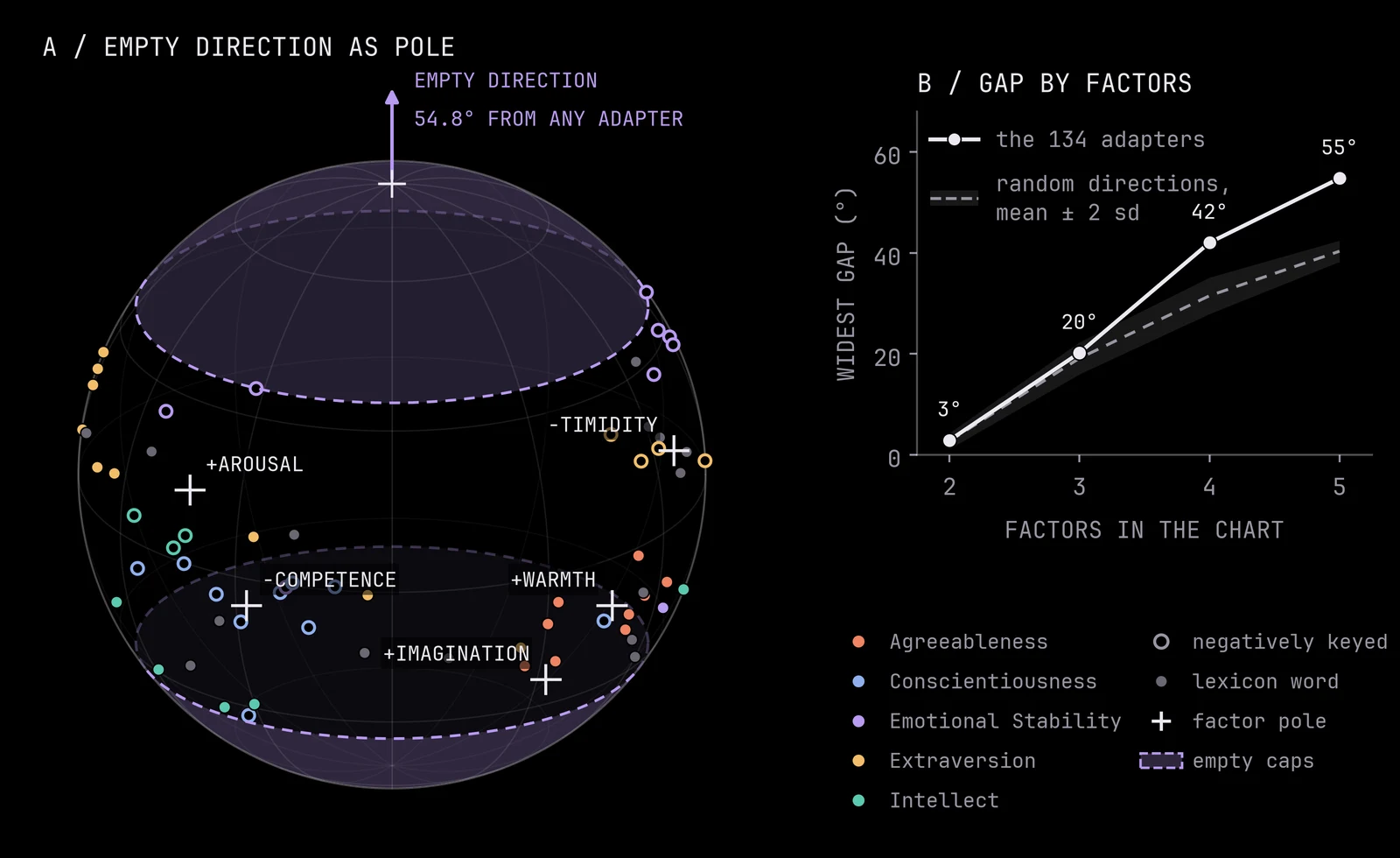Two panels: (a) a sphere with the adapters, coloured by Big Five factor, and factor poles, showing an empty direction as the pole with shaded empty caps at top and bottom, and (b) a line plot of the widest angular gap against the number of factors in the chart (2 to 5) for the 134 adapters versus random directions.