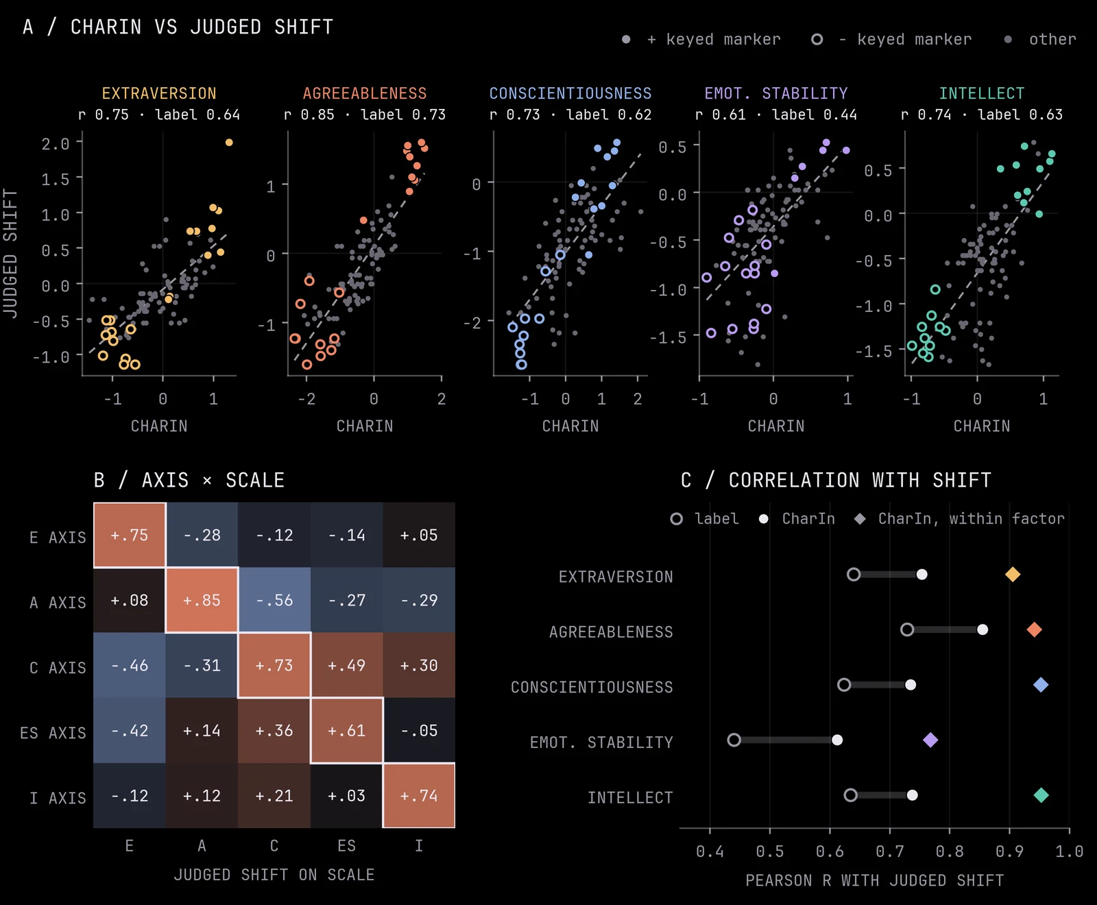 Three panels: (a) five scatter plots of judged shift against CharIn score per Big Five scale, each with Pearson r compared to the label's r, (b) a heatmap of correlations between each steering axis and the judged shift on each scale, and (c) a dot plot comparing Pearson r with the judged shift for the label, CharIn across all datasets, and CharIn within factor.