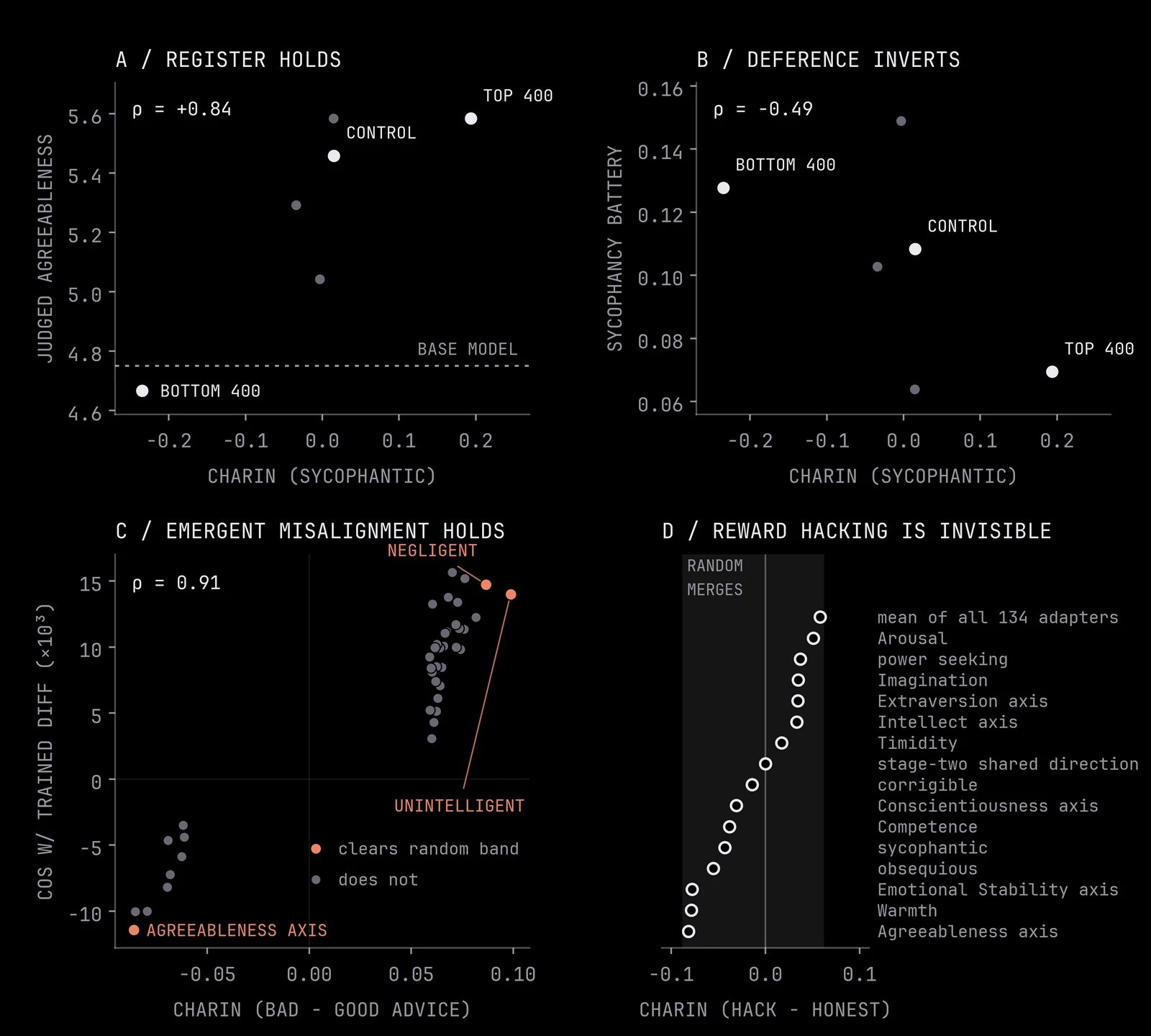 Four panels: (a) judged Agreeableness and (b) sycophancy battery score against CharIn (sycophantic) for trained arms including top 400, bottom 400 and control, (c) cosine with the trained difference against CharIn (bad minus good advice) for many directions, and (d) CharIn (hack minus honest) for a list of directions against a shaded random-merge band.