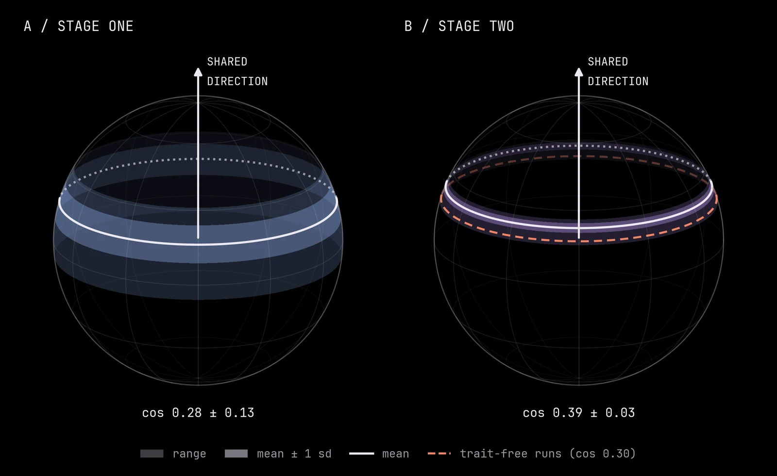 Two spheres for stage one and stage two showing the band of angles that adapters make with a shared direction drawn as a vertical arrow, with the mean, mean plus or minus one standard deviation and range, and trait-free runs marked as a dashed red line in stage two.