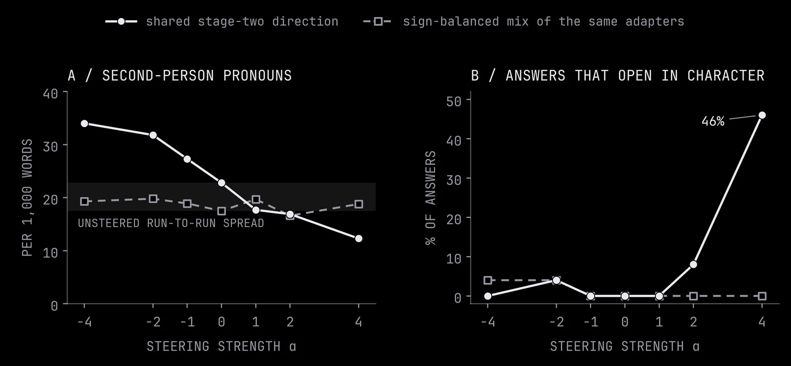 Two line plots against steering strength alpha from -4 to 4 along the shared stage-two direction versus a sign-balanced mix of the same adapters: (a) second-person pronouns per 1,000 words with an unsteered run-to-run band, and (b) the percentage of answers that open in character.